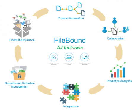 FileBound Platform